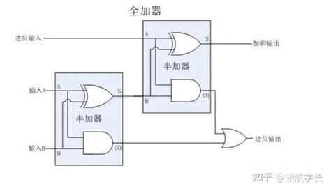 全家法器|全加器